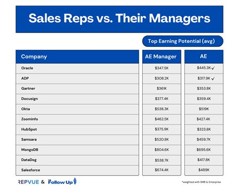 do sales reps make more than sales managers